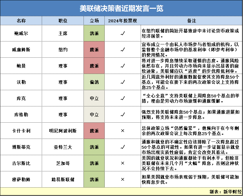 澳门六开彩资料查询最新2024年网站：大降息后首度发声 美联储官员力推“稳步松绑”货币闸门