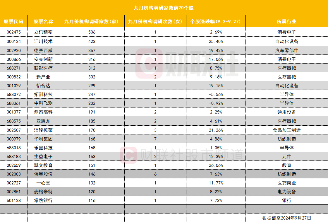 2024澳门新资料大全免费直播：九月机构调研盘点：逾500家机构调研消费电子龙头