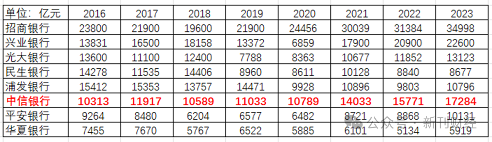 表：2016年至2023年上市股份行理财规模对比资料来源：wind