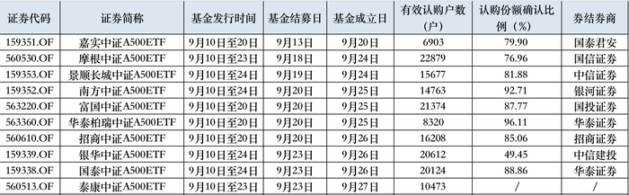 新奥资料免费精准：首批10只中证A500ETF全部成立， 200亿资金即将入场