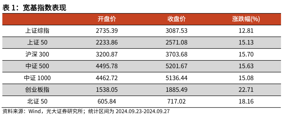 澳门一肖一码精准资料：【光大金工】上涨趋势已明——金融工程市场跟踪周报20240929