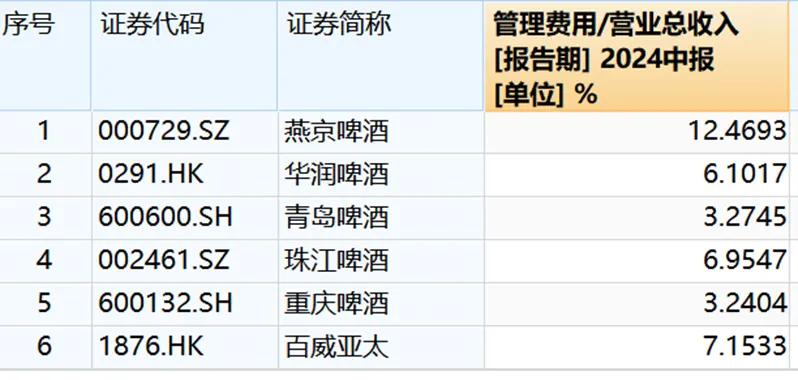 六家啤酒龙头管理费用率对比，来源：Wind